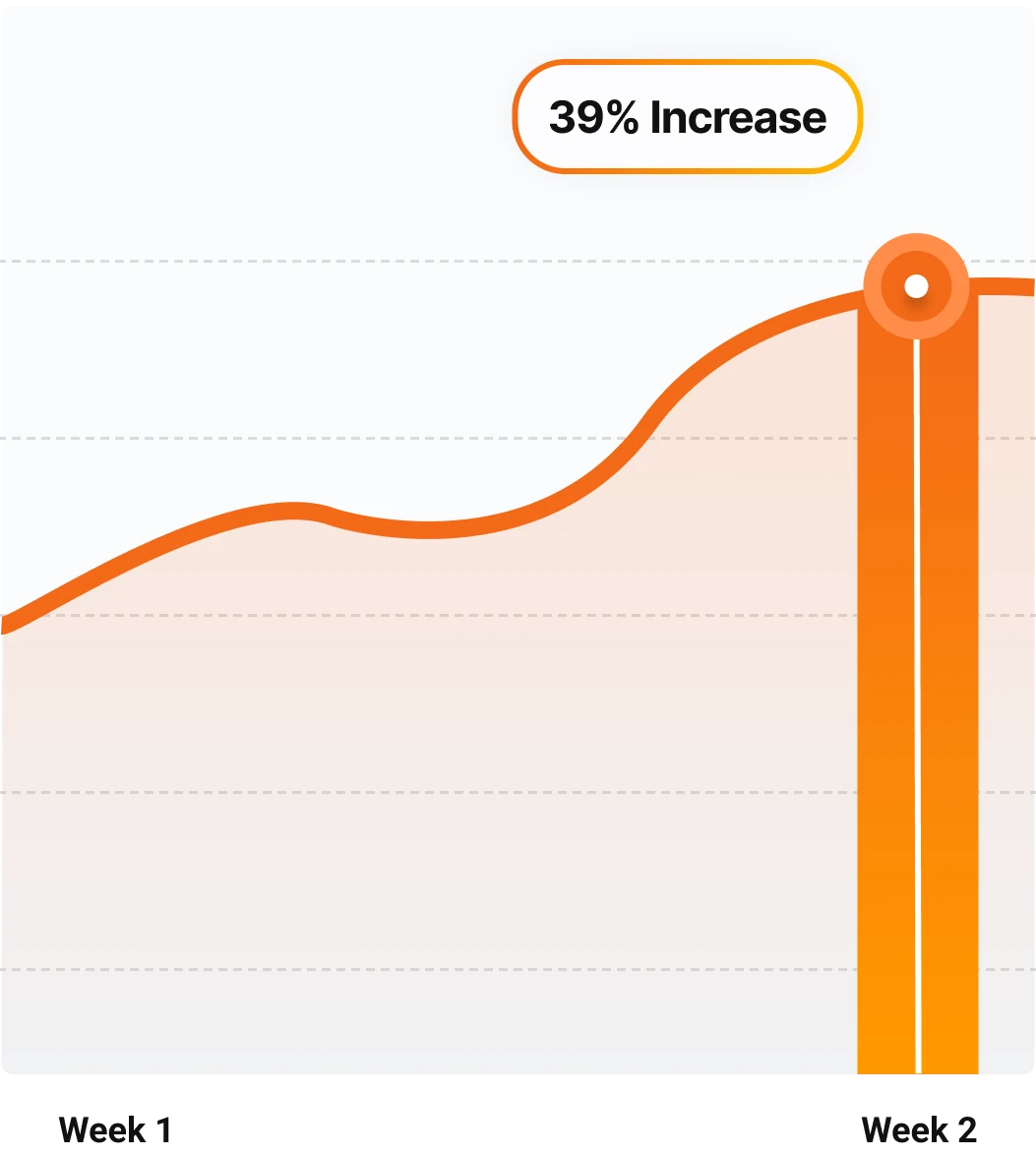 Graph showing a 39% increase from Week 1 to Week 2 with an orange line on a white background while training with SilentBall Academy products - Training Mat, Smart App, Grip socks and Silent Ball Basketball.