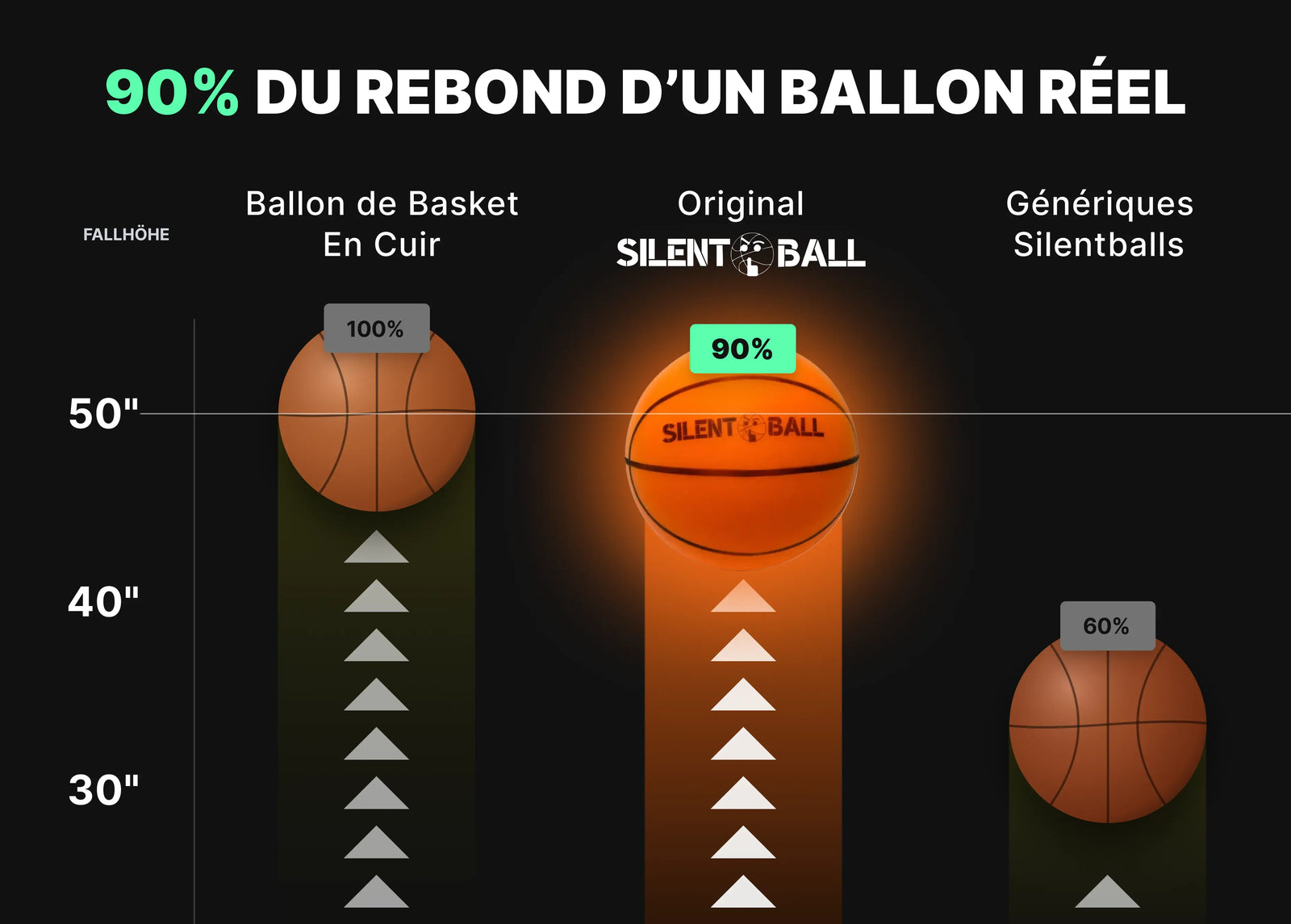 Comparatif visuel des rebonds